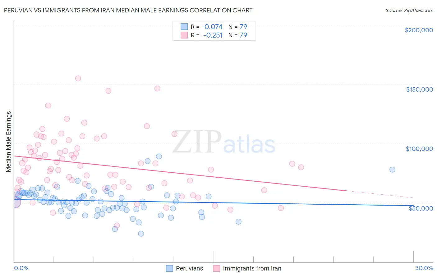 Peruvian vs Immigrants from Iran Median Male Earnings