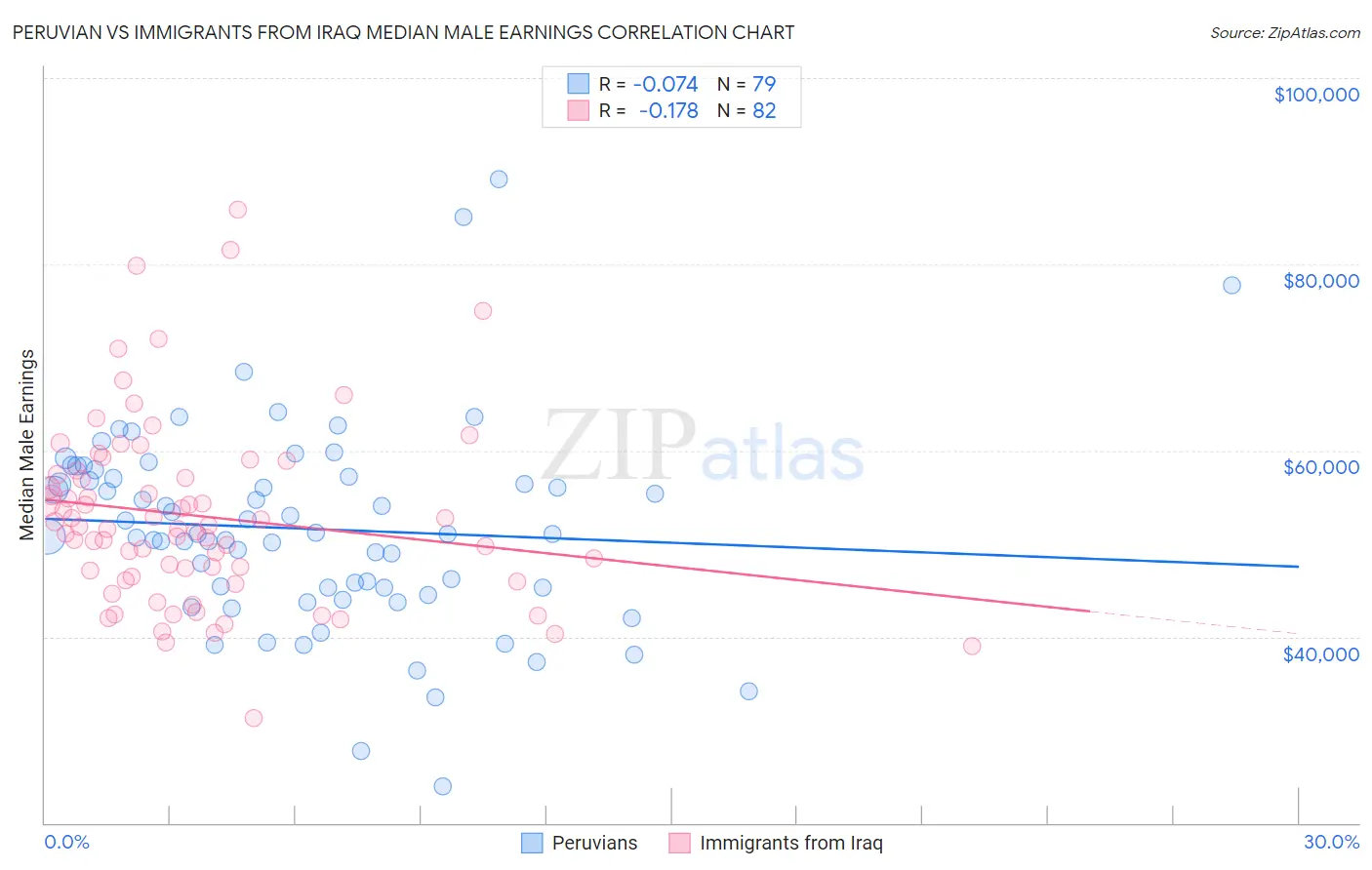 Peruvian vs Immigrants from Iraq Median Male Earnings