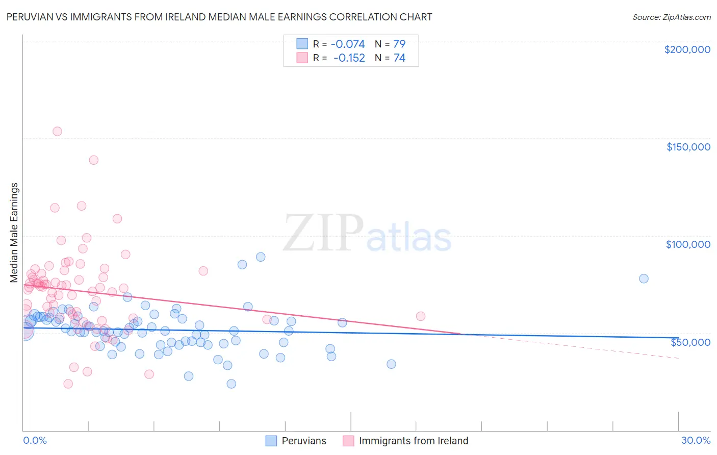 Peruvian vs Immigrants from Ireland Median Male Earnings