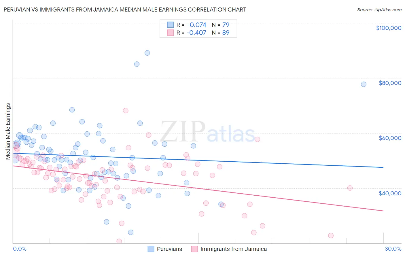 Peruvian vs Immigrants from Jamaica Median Male Earnings