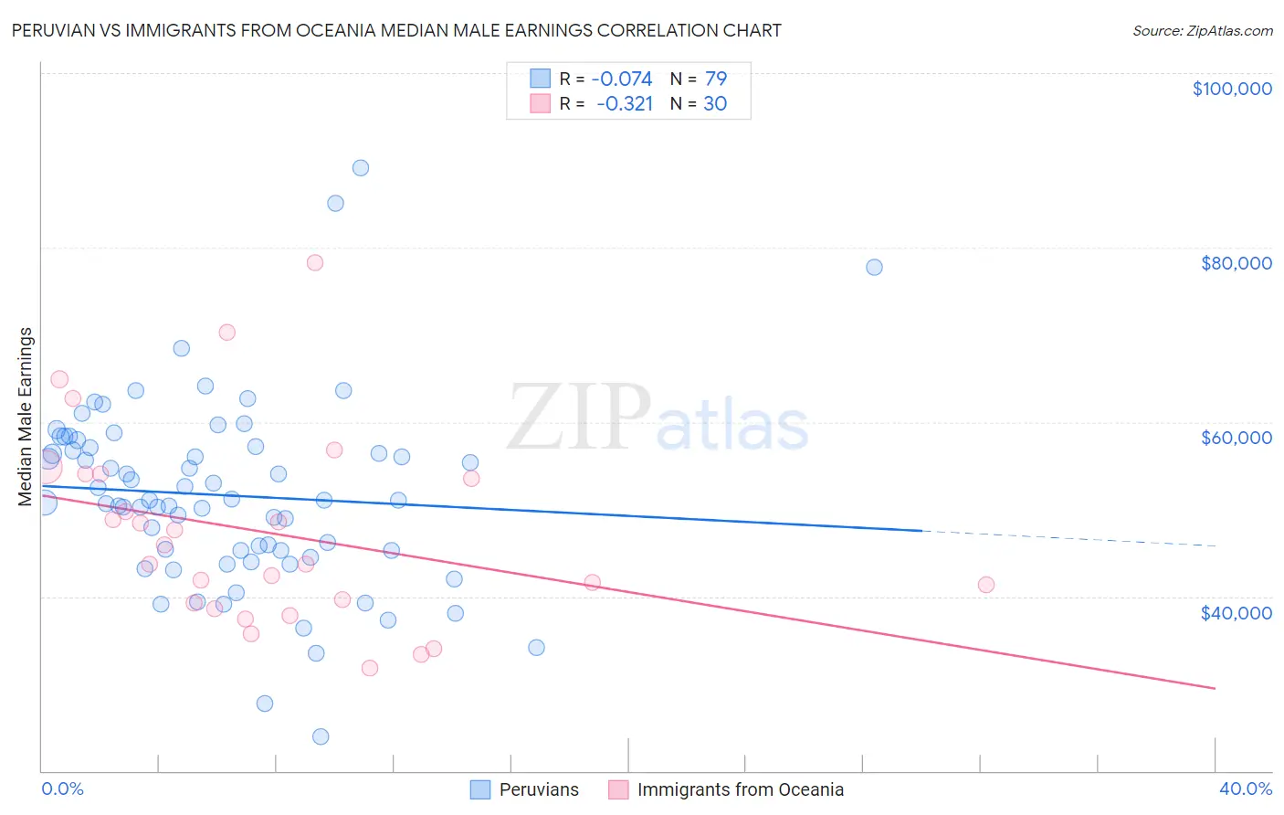Peruvian vs Immigrants from Oceania Median Male Earnings