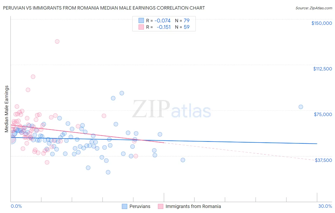 Peruvian vs Immigrants from Romania Median Male Earnings