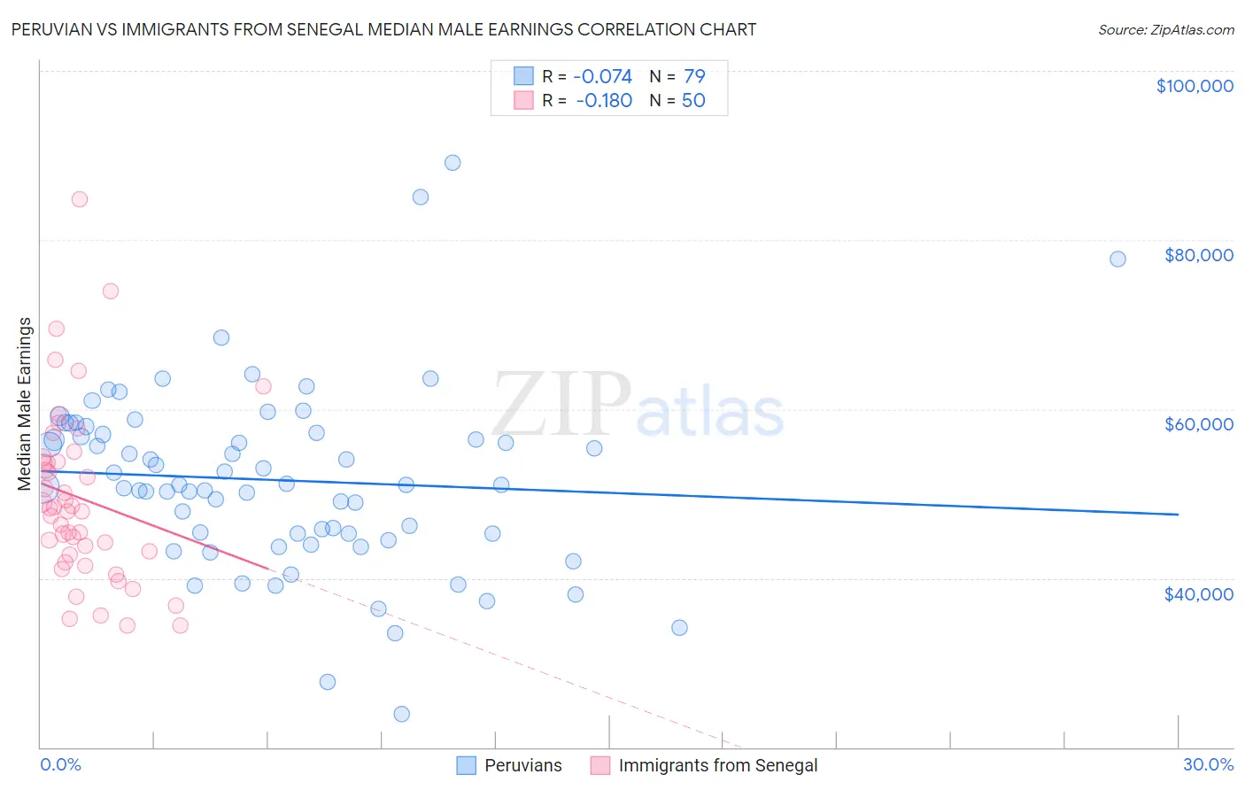 Peruvian vs Immigrants from Senegal Median Male Earnings