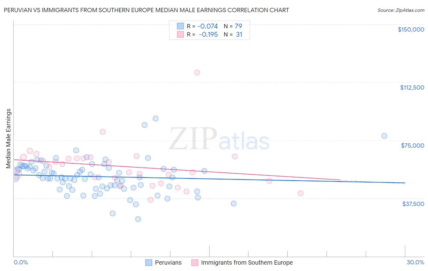 Peruvian vs Immigrants from Southern Europe Median Male Earnings