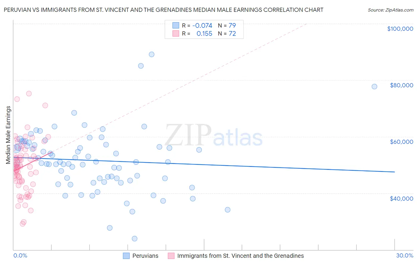 Peruvian vs Immigrants from St. Vincent and the Grenadines Median Male Earnings