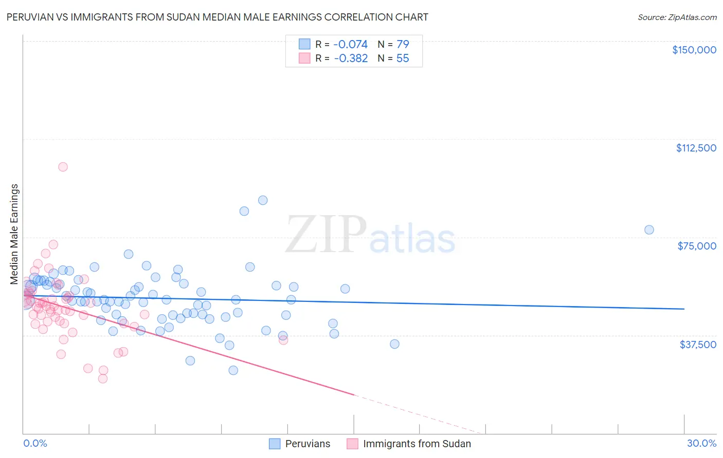 Peruvian vs Immigrants from Sudan Median Male Earnings