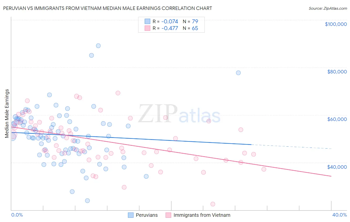 Peruvian vs Immigrants from Vietnam Median Male Earnings