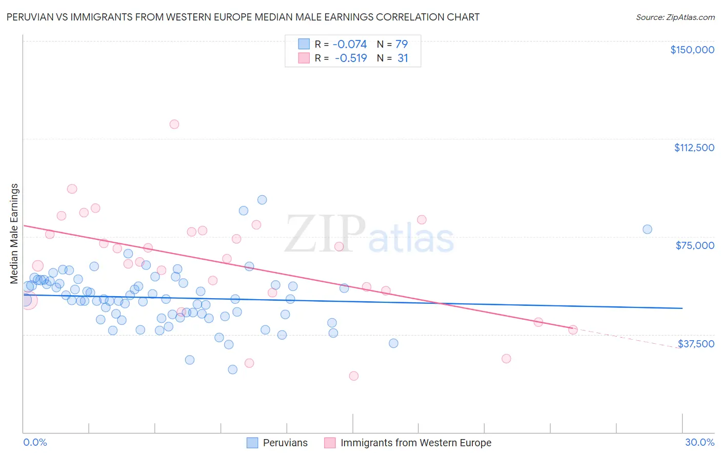 Peruvian vs Immigrants from Western Europe Median Male Earnings