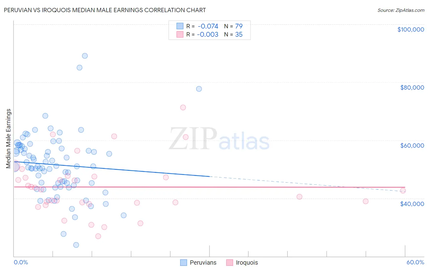 Peruvian vs Iroquois Median Male Earnings