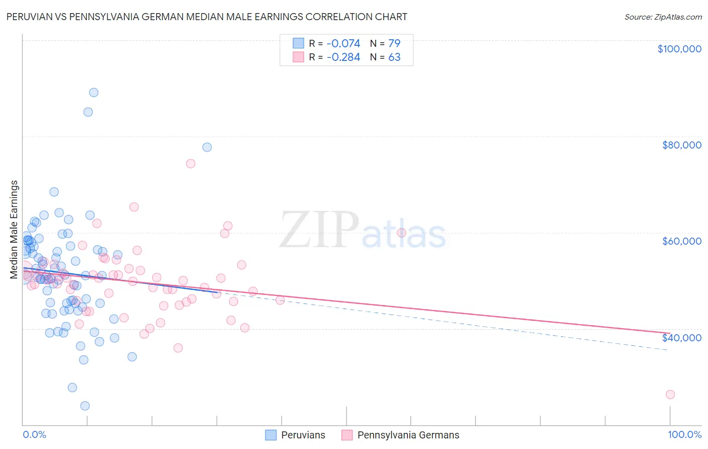 Peruvian vs Pennsylvania German Median Male Earnings