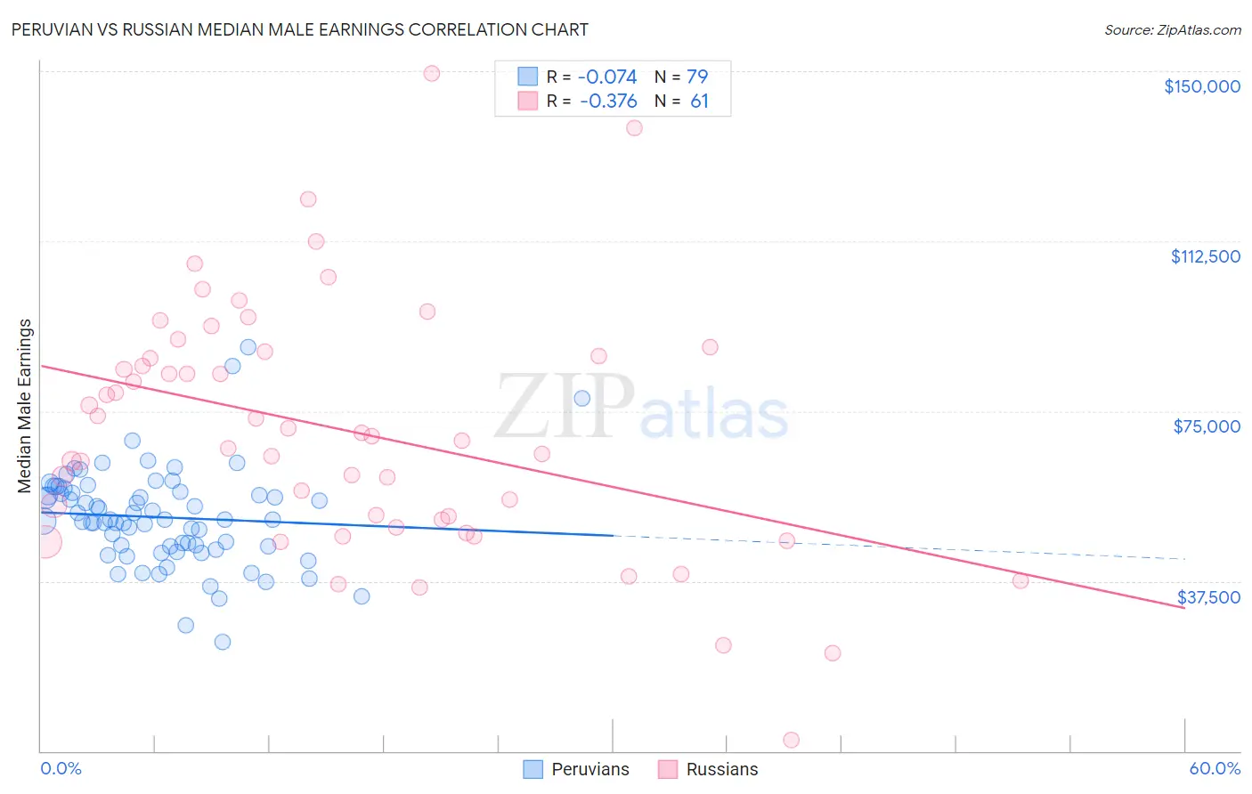 Peruvian vs Russian Median Male Earnings