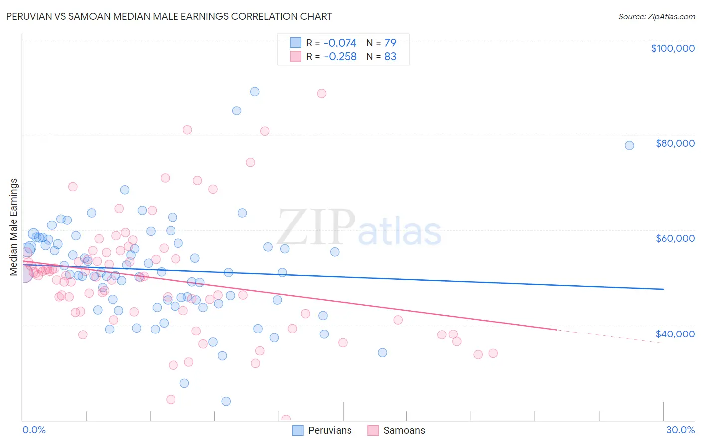 Peruvian vs Samoan Median Male Earnings