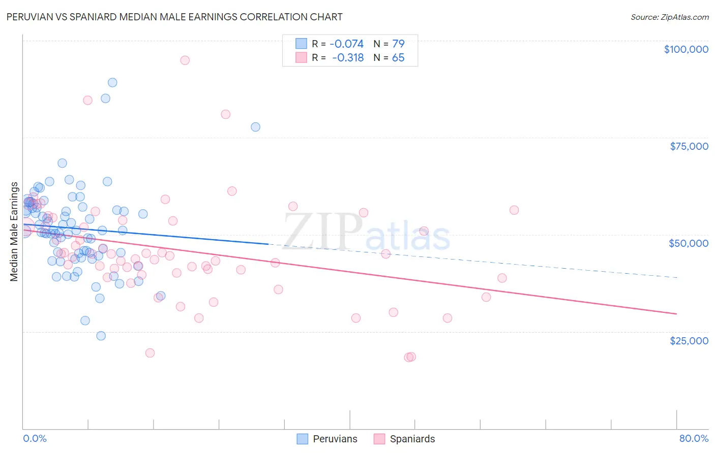 Peruvian vs Spaniard Median Male Earnings