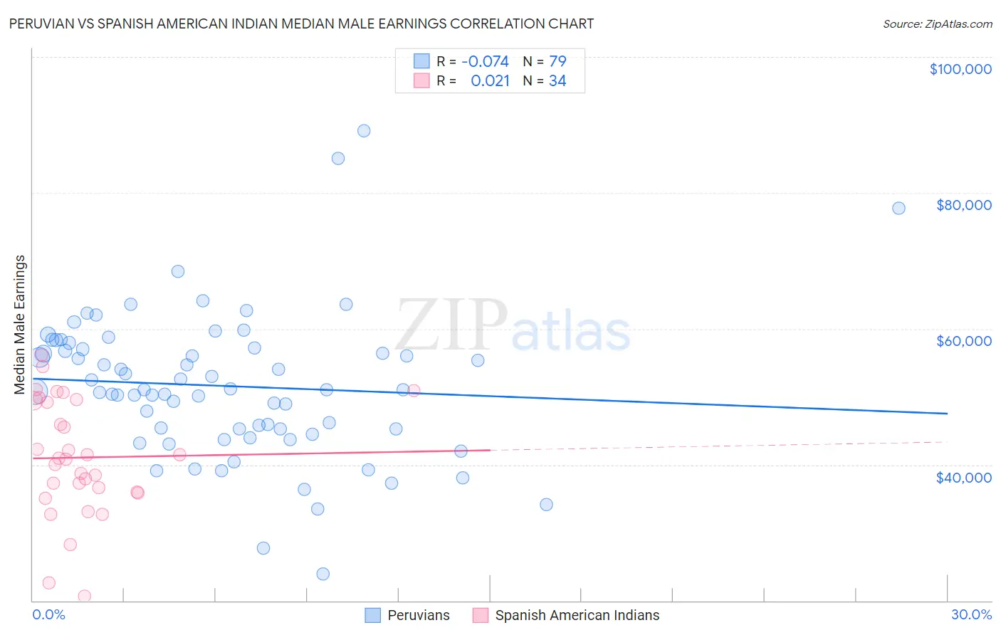 Peruvian vs Spanish American Indian Median Male Earnings