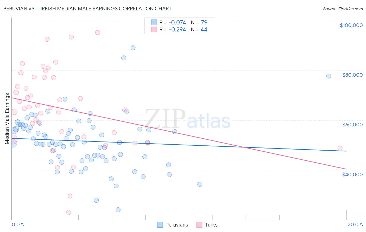 Peruvian vs Turkish Median Male Earnings