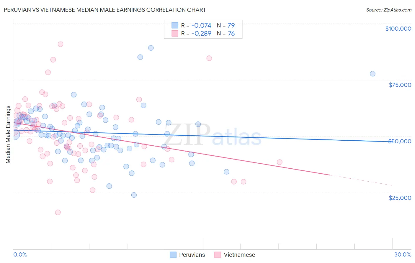 Peruvian vs Vietnamese Median Male Earnings