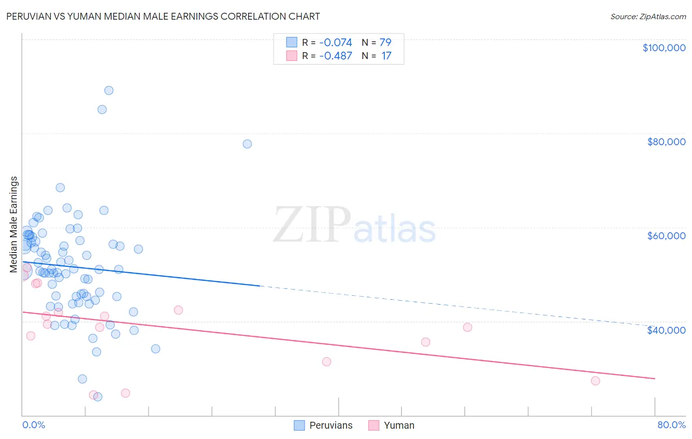 Peruvian vs Yuman Median Male Earnings