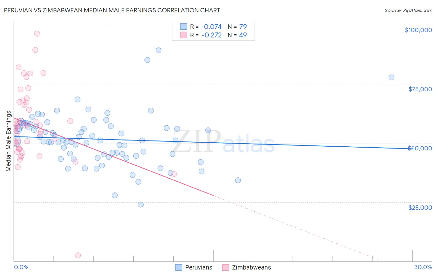 Peruvian vs Zimbabwean Median Male Earnings