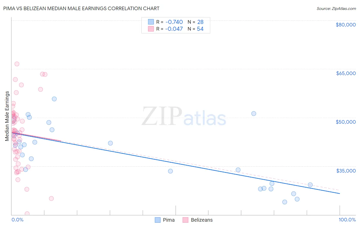 Pima vs Belizean Median Male Earnings