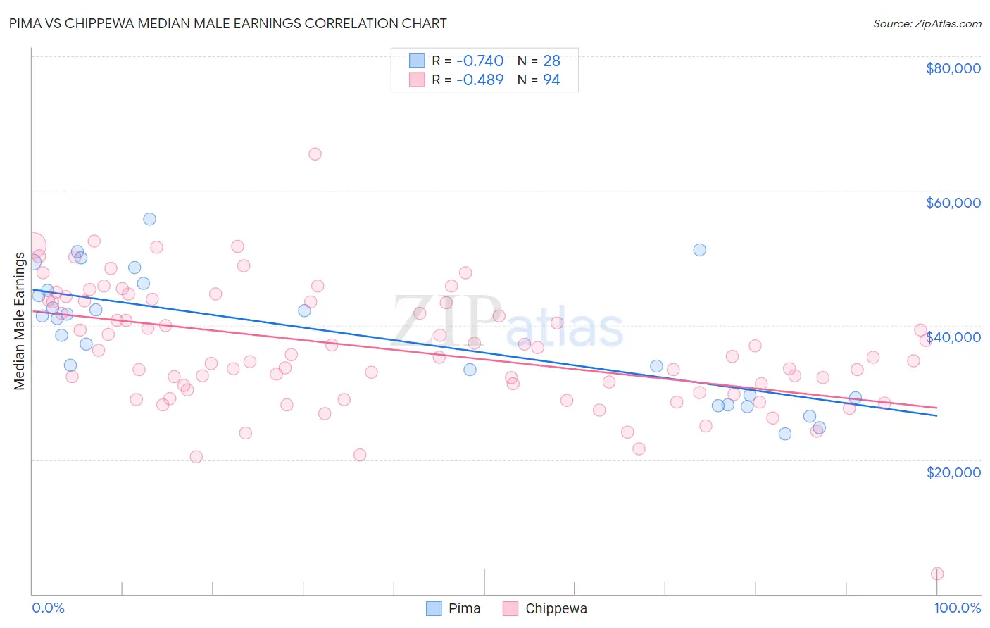 Pima vs Chippewa Median Male Earnings