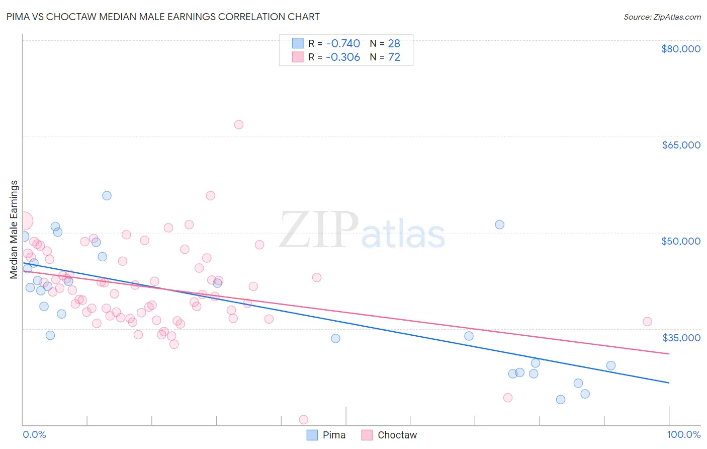 Pima vs Choctaw Median Male Earnings