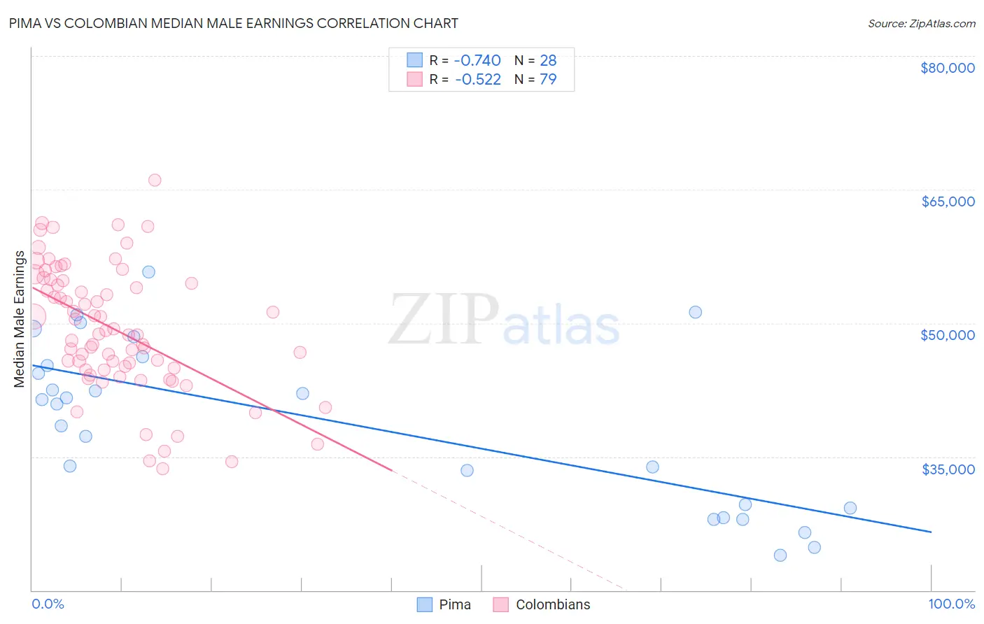 Pima vs Colombian Median Male Earnings