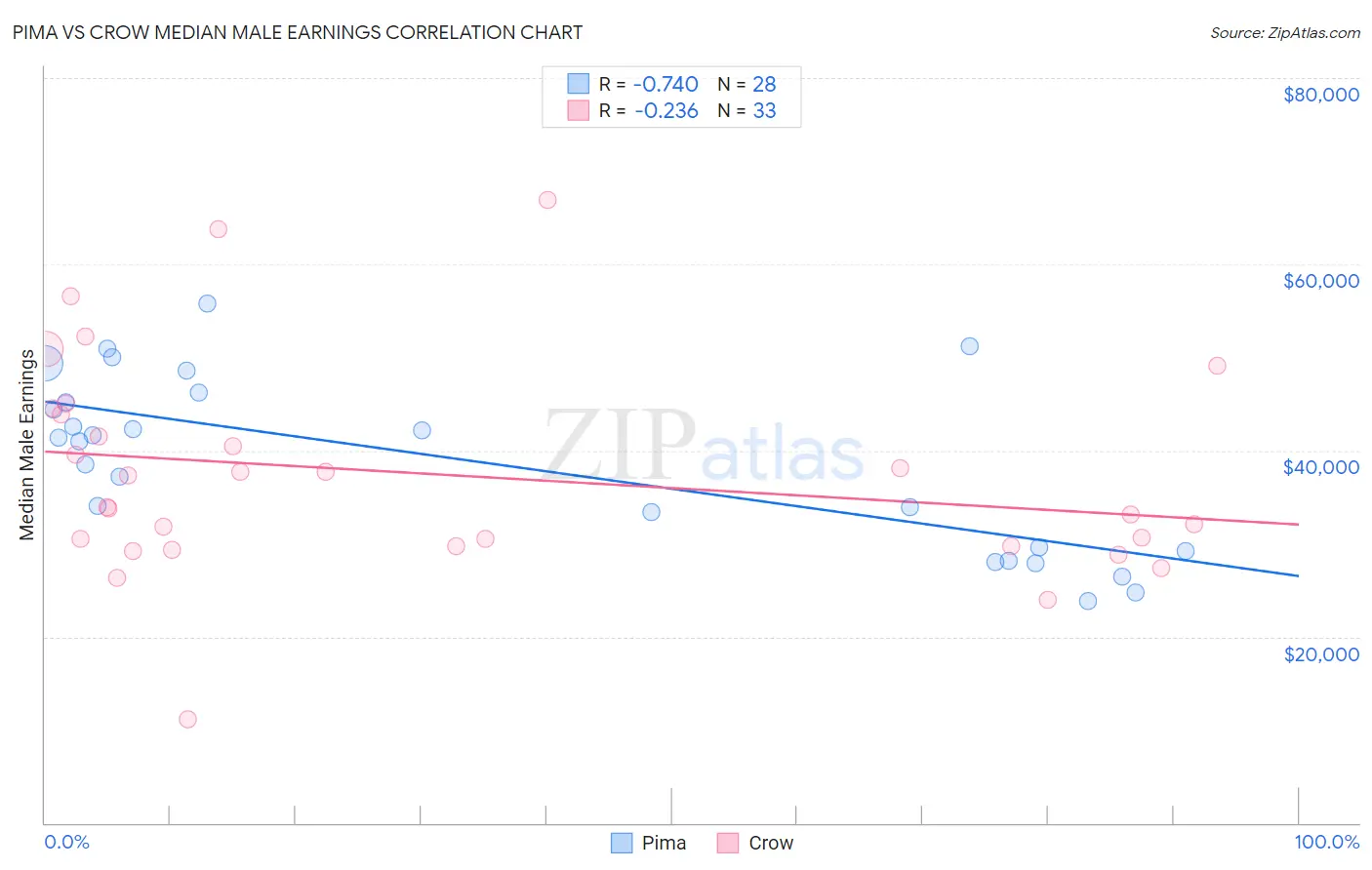 Pima vs Crow Median Male Earnings