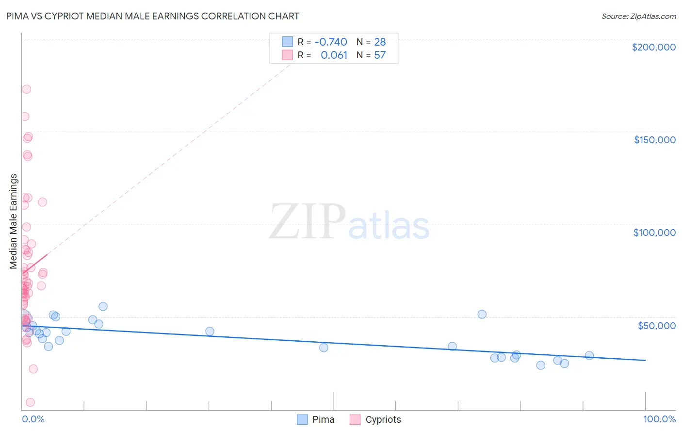 Pima vs Cypriot Median Male Earnings