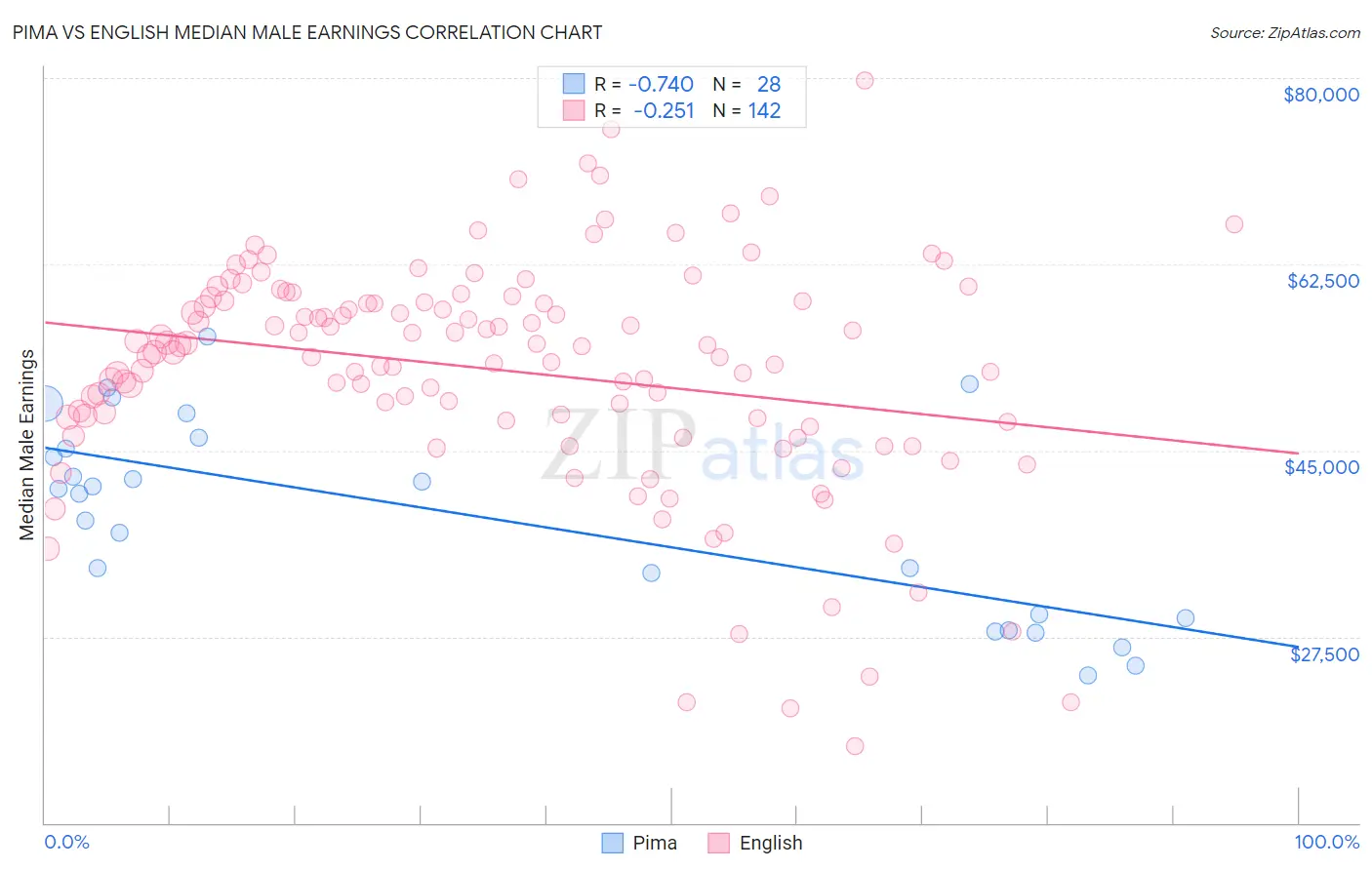 Pima vs English Median Male Earnings