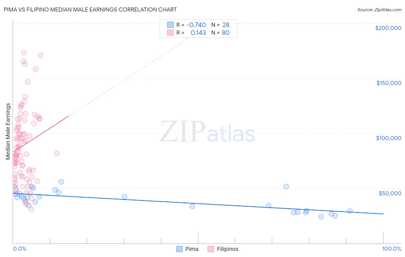 Pima vs Filipino Median Male Earnings