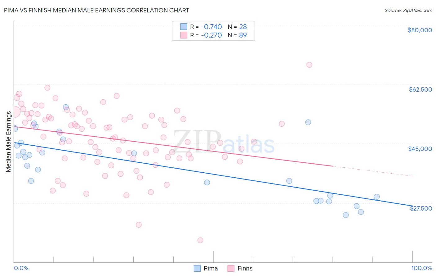 Pima vs Finnish Median Male Earnings