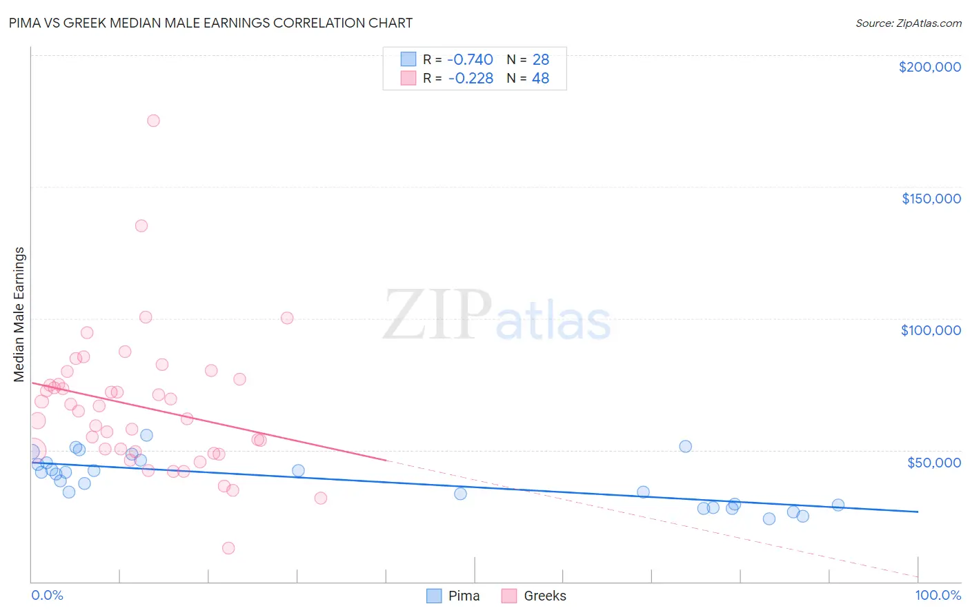 Pima vs Greek Median Male Earnings