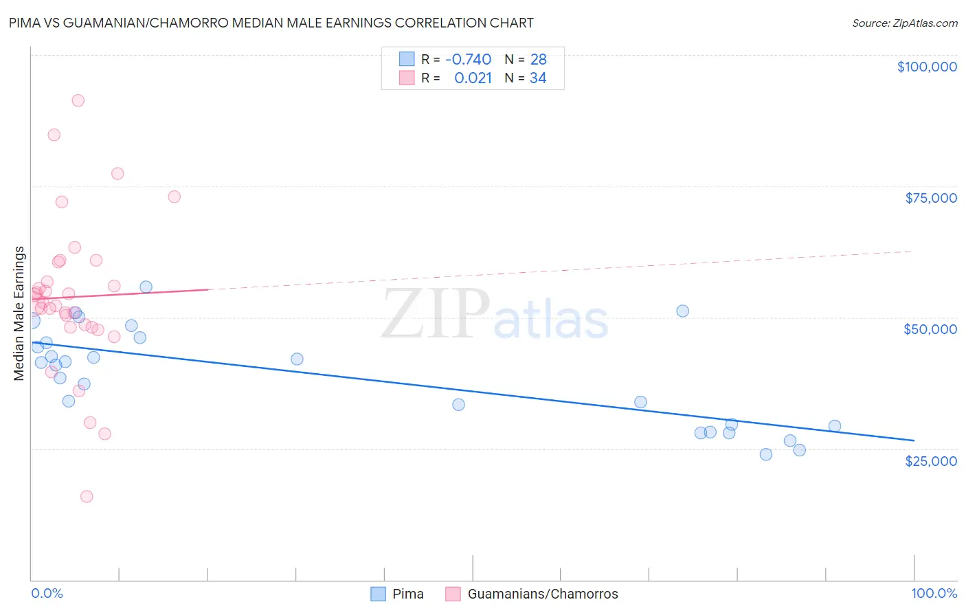 Pima vs Guamanian/Chamorro Median Male Earnings