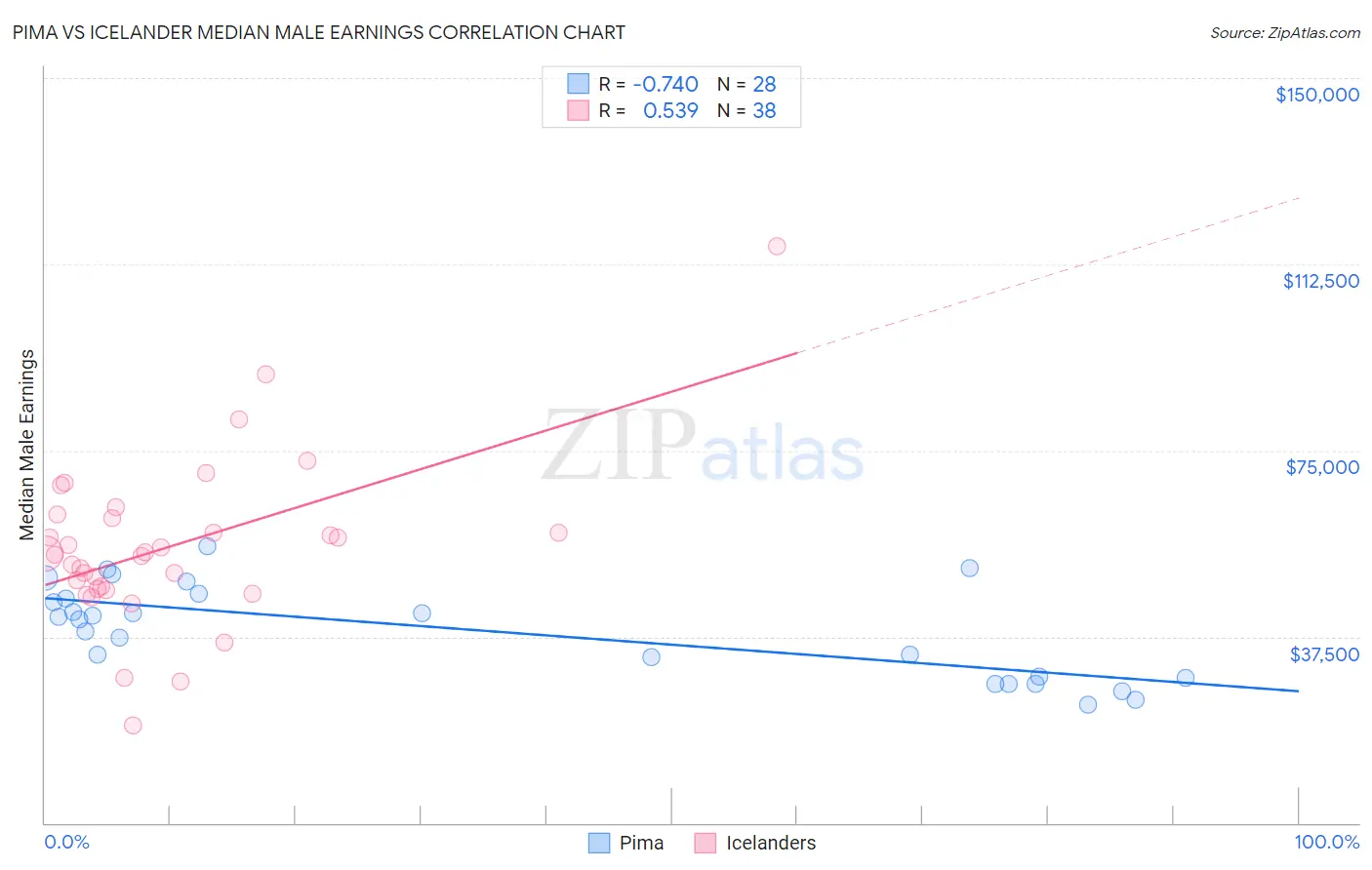 Pima vs Icelander Median Male Earnings