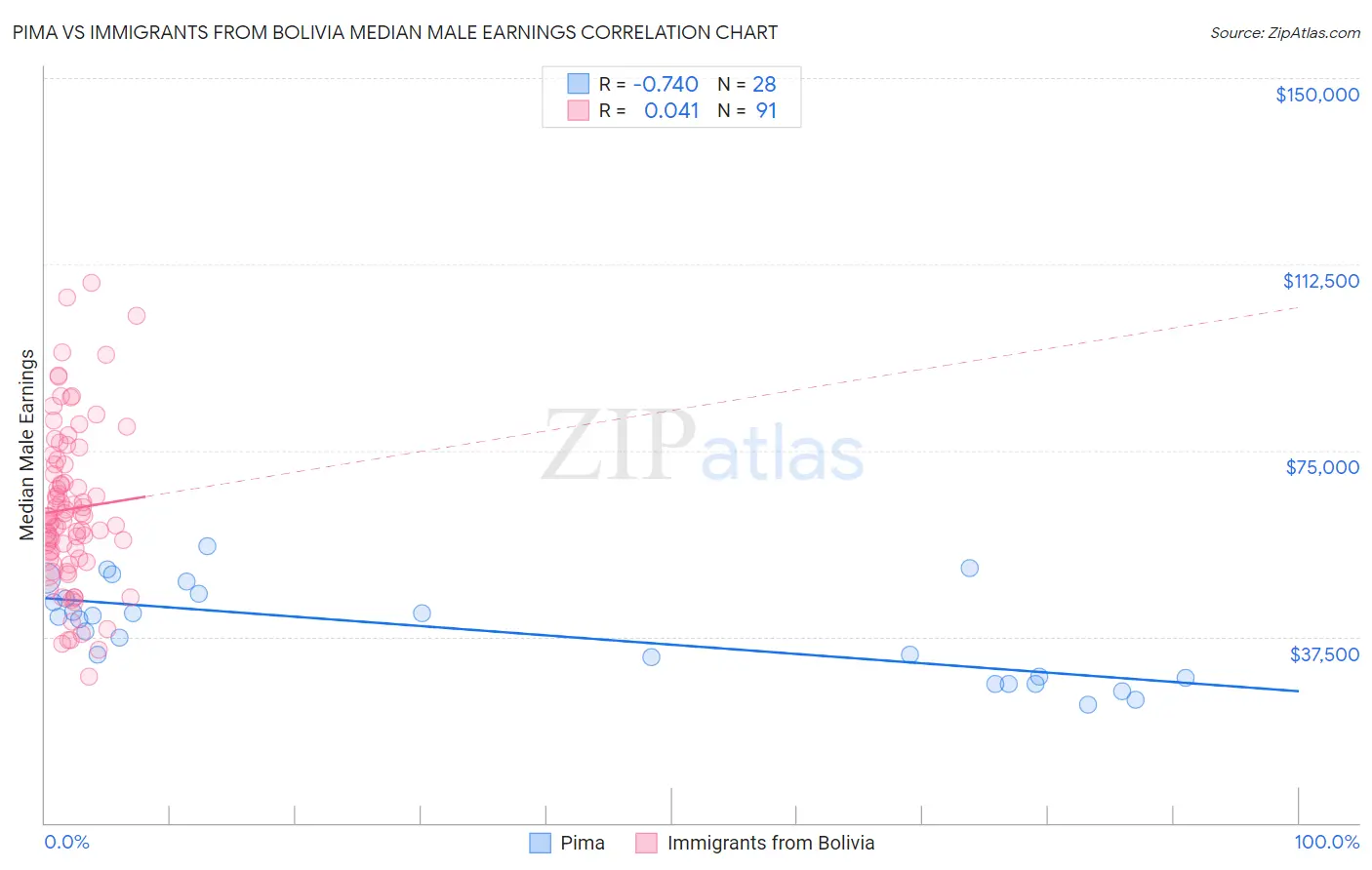 Pima vs Immigrants from Bolivia Median Male Earnings