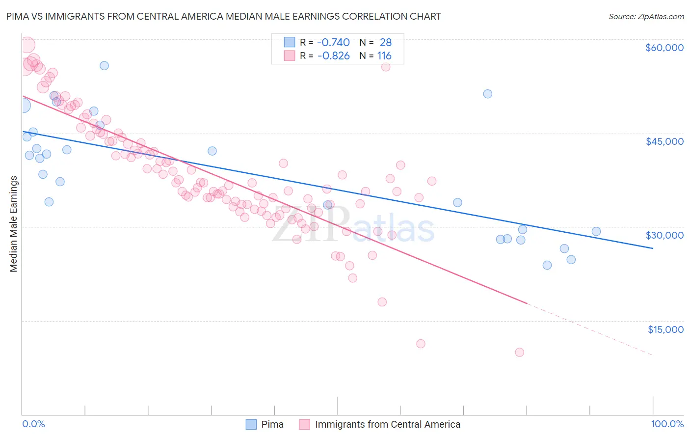 Pima vs Immigrants from Central America Median Male Earnings