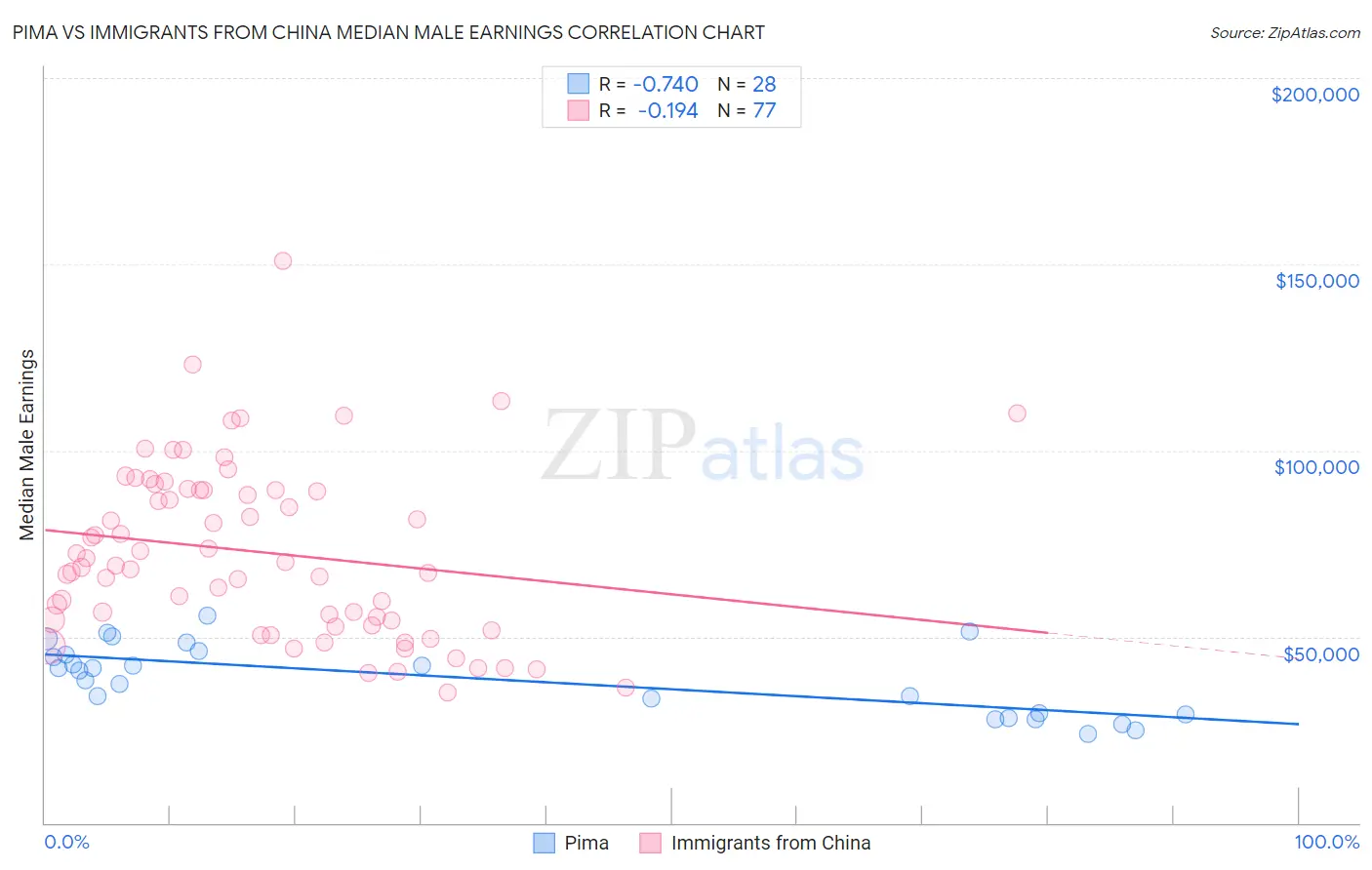 Pima vs Immigrants from China Median Male Earnings