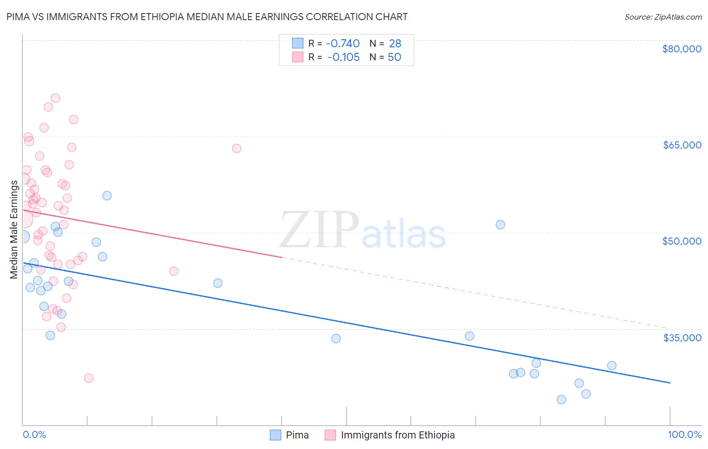 Pima vs Immigrants from Ethiopia Median Male Earnings