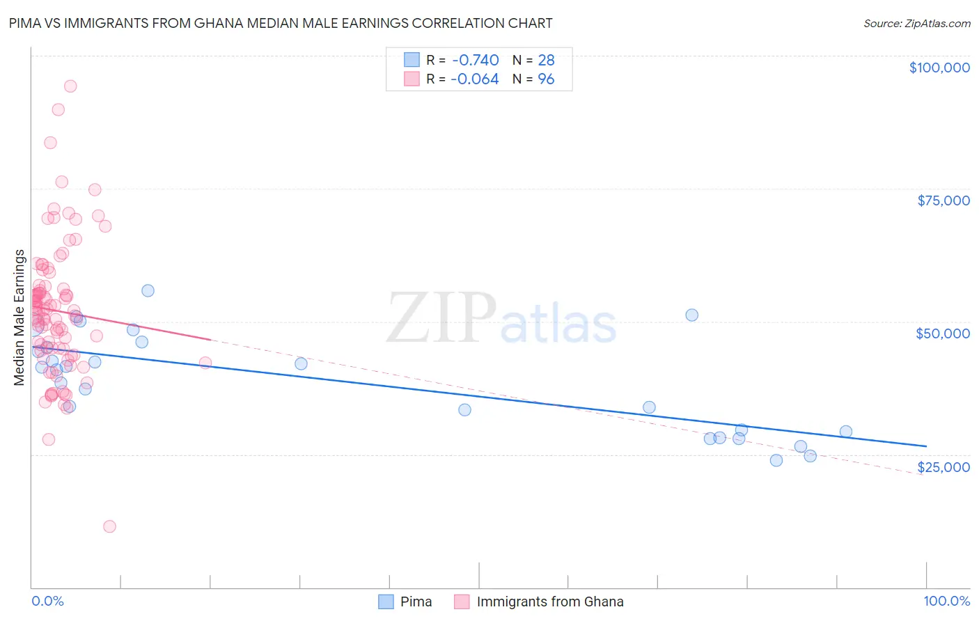 Pima vs Immigrants from Ghana Median Male Earnings