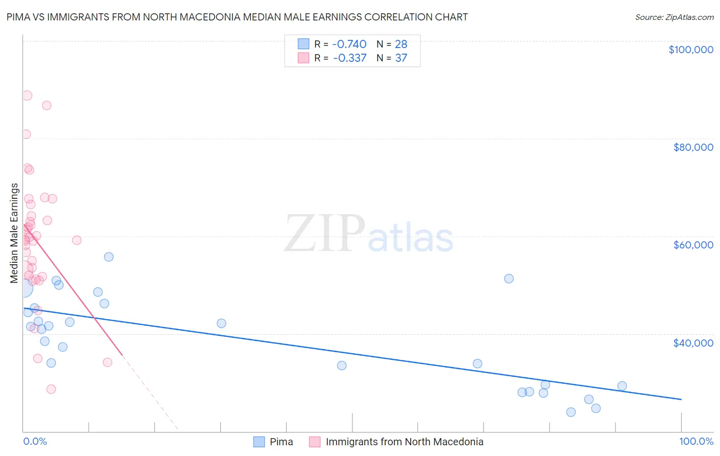 Pima vs Immigrants from North Macedonia Median Male Earnings