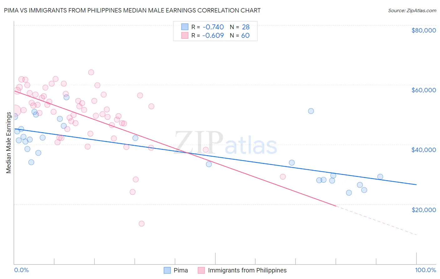 Pima vs Immigrants from Philippines Median Male Earnings