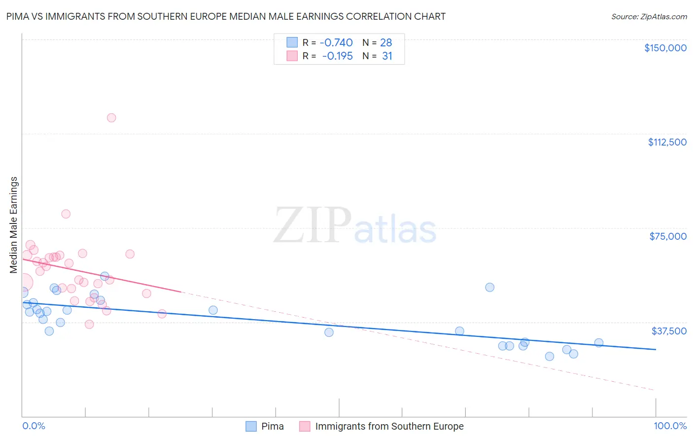 Pima vs Immigrants from Southern Europe Median Male Earnings