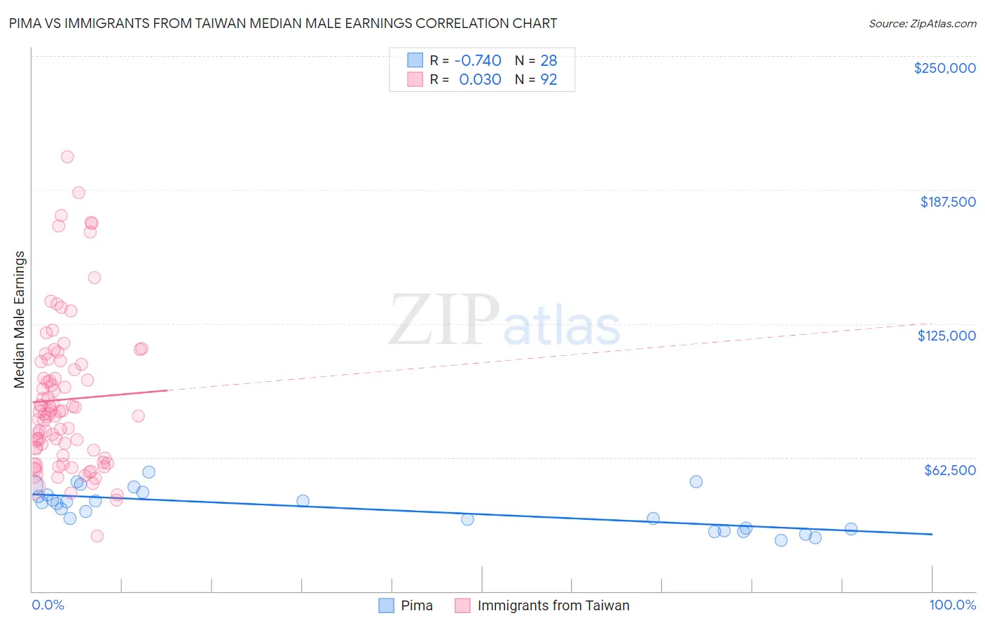 Pima vs Immigrants from Taiwan Median Male Earnings