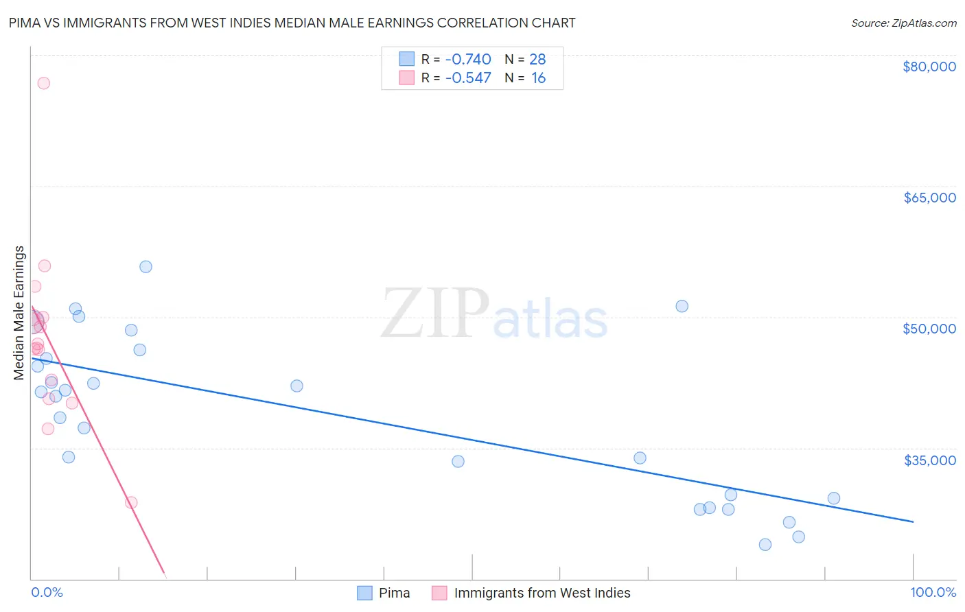 Pima vs Immigrants from West Indies Median Male Earnings