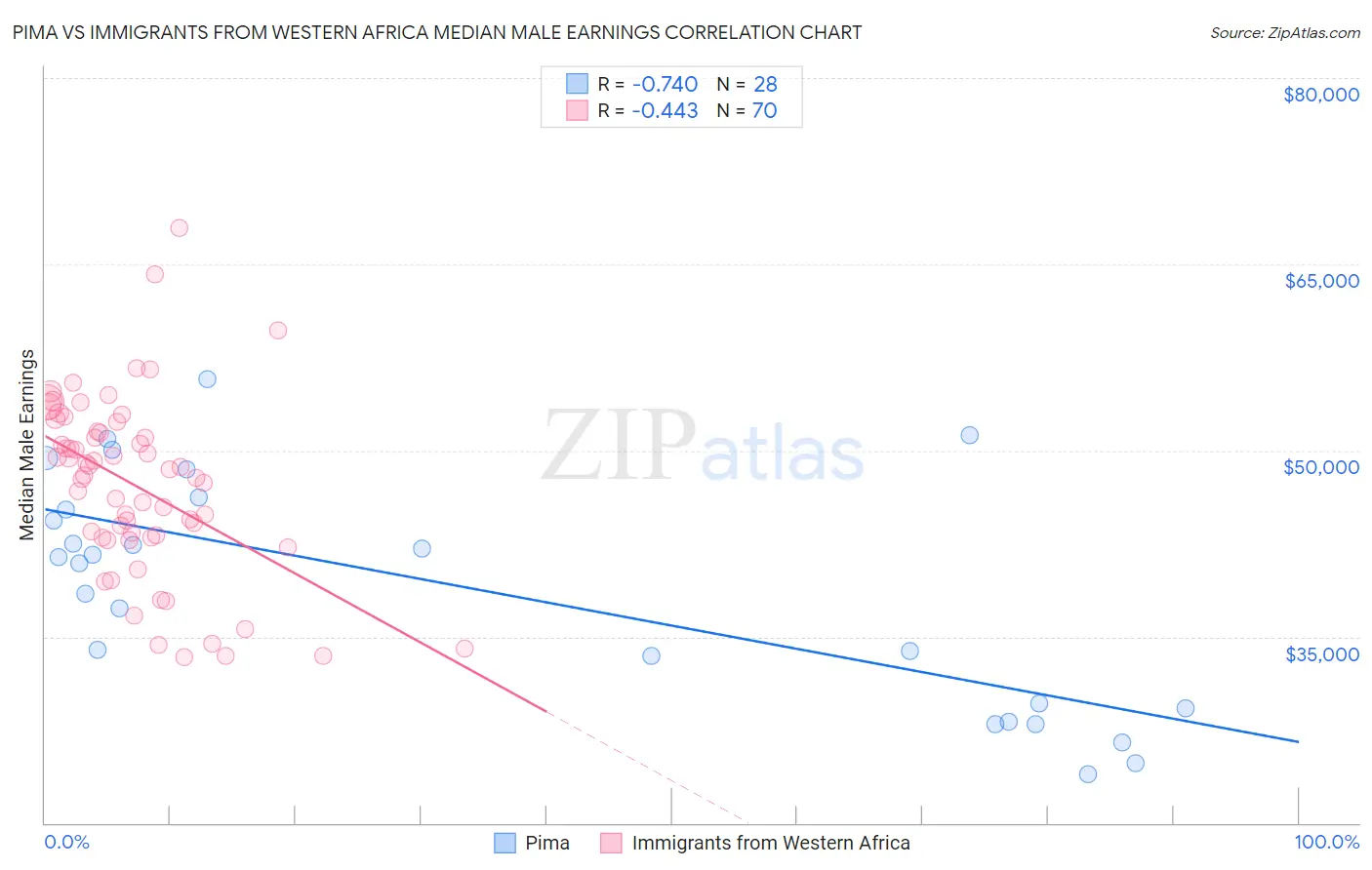 Pima vs Immigrants from Western Africa Median Male Earnings