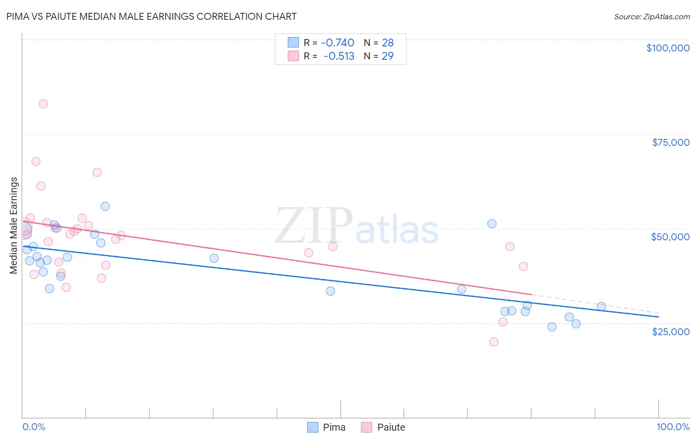 Pima vs Paiute Median Male Earnings