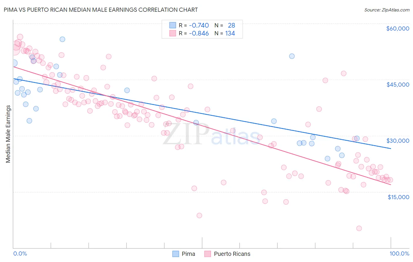 Pima vs Puerto Rican Median Male Earnings