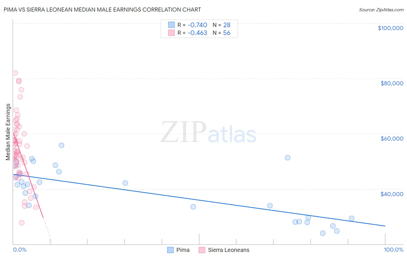 Pima vs Sierra Leonean Median Male Earnings