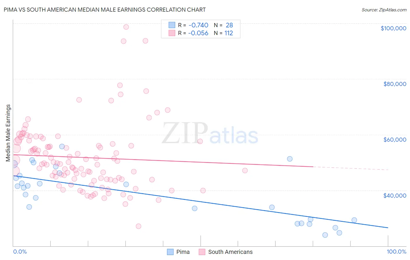 Pima vs South American Median Male Earnings