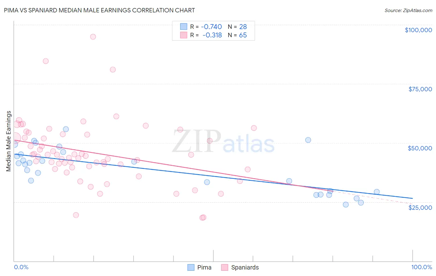 Pima vs Spaniard Median Male Earnings